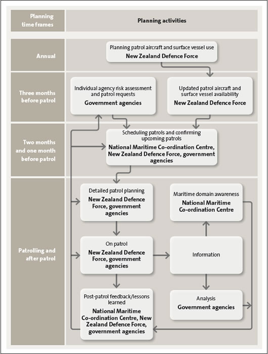 Figure 7: How maritime patrols are planned and carried out