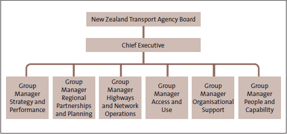 Figure 8: The New Zealand Transport Agency's organisational structure. 