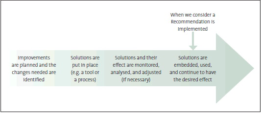 Figure 1: Implementing a change programme. 