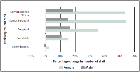 Figure 12: Percentage change in number of staff by rank-equivalent and gender, between March 2007 and October 2009. 