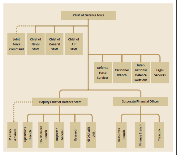 Figure 1: Relationships and reporting lines within the New Zealand Defence Force in 2000 and 2001. 