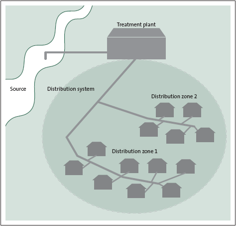 Figure 1: The three parts of a typical supply system to provide a community with drinking water. 