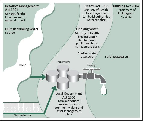 Figure 2: How legislation applies to the parts of a typical system for supplying people with drinking water. 