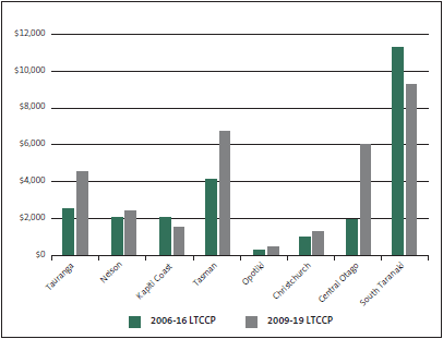 Figure 20: The eight local authorities’ budgeted capital expenditure on water supply, with 2006-16 LTCCPs compared to 2009-19 LTCCPs (total dollars per water supply connection). 