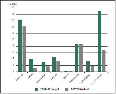 Figure 21: The eight local authorities’ budgeted capital expenditure on water supply compared to actual capital expenditure, 2007/08. 