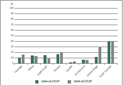 Figure 22: The eight local authorities’ capital expenditure planned for supplying drinking water, as a percentage of total capital expenditure for the periods 2006-16 and 2009-19. 