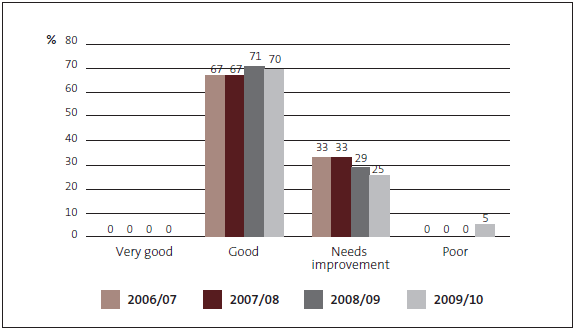 Figure 13: Assessment of financial information systems and controls 2006/07 to 2009/10. 
