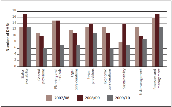 Figure 16: Number of district health boards with procurement policy deficiencies, by aspect. 
