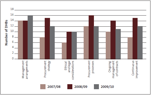 Figure 18 Figure 18: Number of district health boards with procurement practice deficiencies, by aspect.