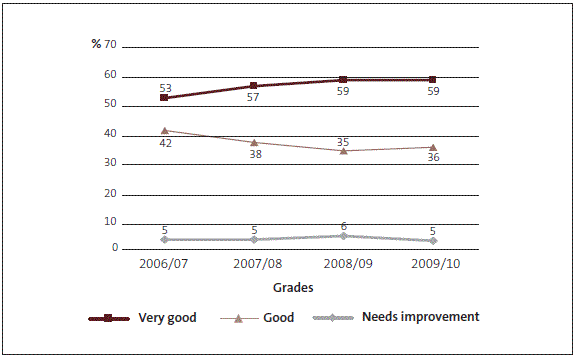 Figure 2: Grades for Crown entities’ management control environment from 2006/07 to 2009/10, as percentages. 