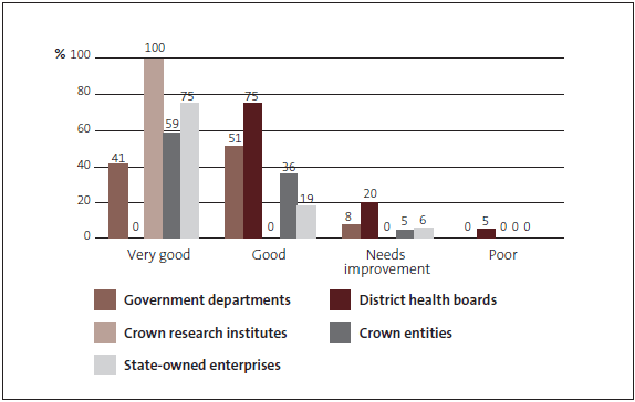 Figure 3: Grades for management control environment by type of entity, 2009/10, as percentages. 