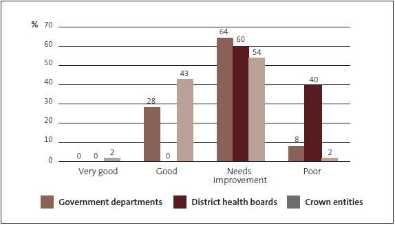 Figure 7: Grades for service performance information and associated systems and controls for some central government sector entities, 2009/10, as percentages. 
