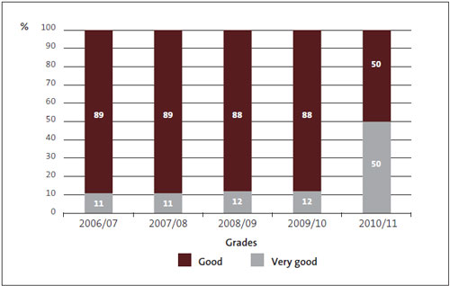 Figure 11 - Grades for Crown Research Institutes' financial information systems and controls, 2006/07 to 2010/11. 
