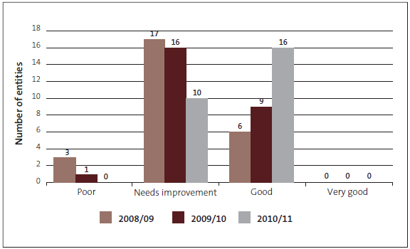 Figure 13: Trends from 2008/09 to 2010/11 in service performance grades for 26 of the 28 entities that were audited under the revised auditing standard in 2010/11. 