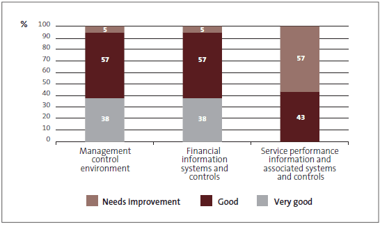 Figure 3 - Summary of grades for the 37 government departments audited for 2010/11. 