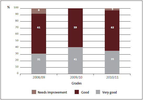Figure 5 - Financial information systems and controls – grades of the 34 departments graded in all of the three years, 2008/09, 2009/10, and 2010/11. 