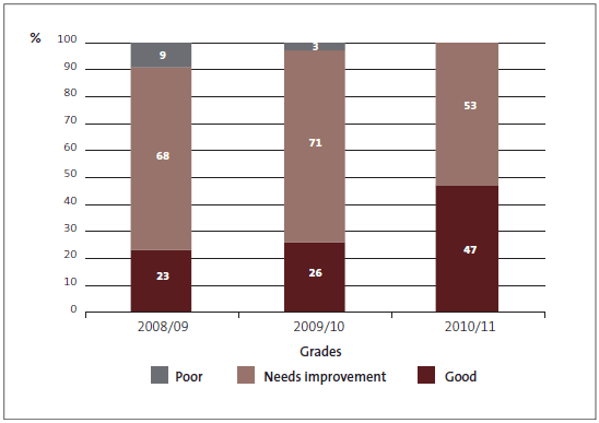 Figure 6 - Service performance information and associated systems and controls – grades of the 34 departments graded in all of the three years, 2008/09, 2009/10, and 2010/11. 