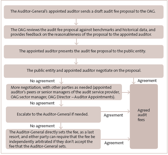 Figure 2: Process for setting public sector audit fees. 