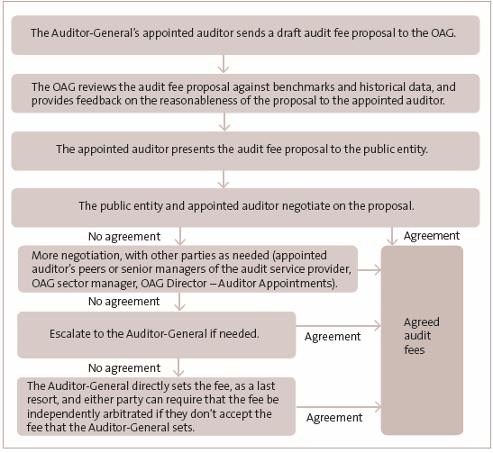 Figure 2: Process for setting public sector audit fees