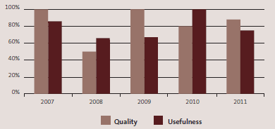 Percentage of select committee, local government, and other stakeholders who are satisfied with the quality and usefulness of our performance audit reports for the five years from 2007 to 2011. 