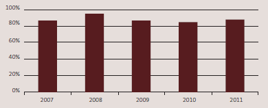 Percentage of enquiries under the Local Authorities (Members' Interests) Act 1968 completed within 30 working days for the five years from 2007 to 2011. 