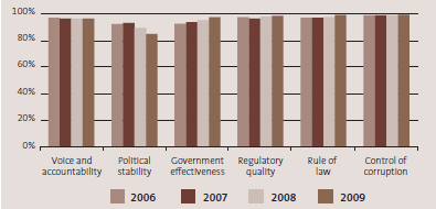 Graph of New Zealand's ranking in the Worldwide Governance Indicators for the five years from 2006 to 2009. 