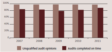 Graph of percentage of unqualified audit opinions and audits completed on time in the five years from 2007 to 2011. 