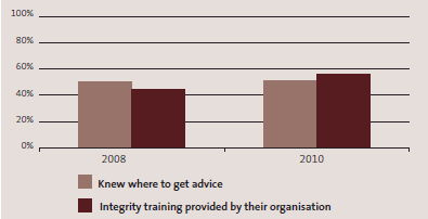 Integrity and Conduct Survey results for 2008 and 2010. 