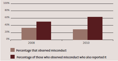 Observed misconduct breaches in the past year. 