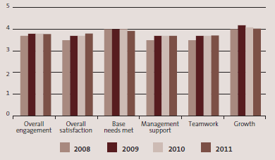 Gallup survey's staff engagement scores in 2008, 2009, 2010, and 2011. 