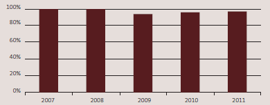Percentage of staff passing NZICA accreditation exams for the five years from 2007 to 2011. 