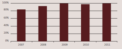 Percentage of auditors achieving a satisfactory or better grade from quality assurance review for the five years from 2007 to 2011