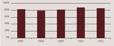 Percentage of audits completed on time for the five years from 2007 to 2011. 