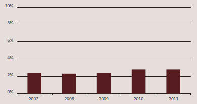 Percentage of audited financial reports that contain modified audit opinions for the five years from 2007 to 2011. 