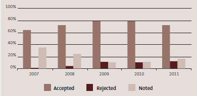 Percentage of management report recommendations accepted by public entities for the five years from 2007 to 2011. 