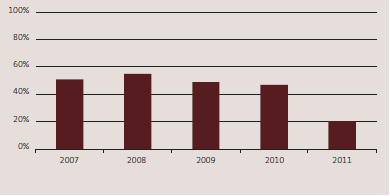 Percentage of outstanding audit reports at 30 June because of our inaction for the five years from 2007 to 2011. 