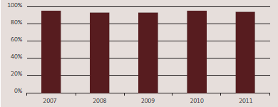 Percentage of management reports issued within six weeks for the five years from 2007 to 2011. 
