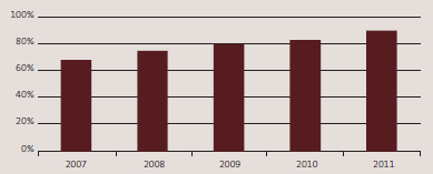 Percentage of clients satisfied with the quality of audit work for the five years from 2007 to 2011. 