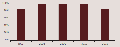 Percentage of select committee members who confirmed that our advice assisted them in Estimates of Appropriations and financial review examinations for the five years from 2007 to 2011. 