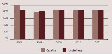 Percentage of select committee members who rated our advice as 4 or better on a scale of 1 to 5 for quality and usefulness for the five years from 2007 to 2011. 
