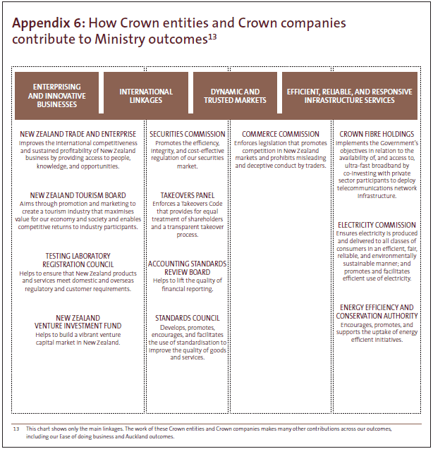 Figure 13: How Crown entities contribute to the Ministry of Economic Development's outcomes. 