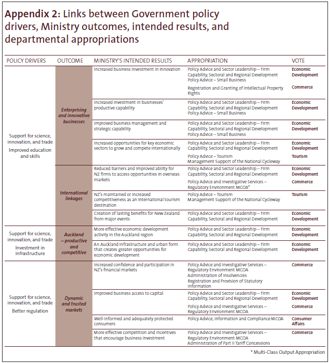 Figure 17: Links between outcomes and departmental appropriations. 