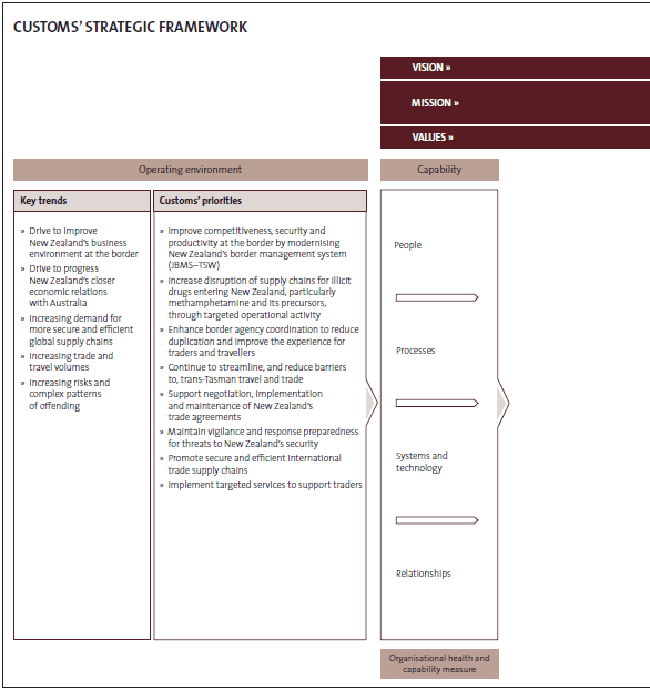 Figure 21: Strategic framework for the New Zealand Customs Service. 