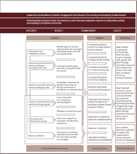 Figure 21: Strategic framework for the New Zealand Customs Service. 