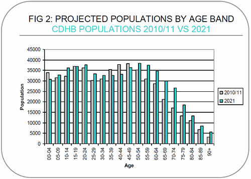Fig 2: Projected populations by age band