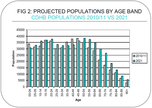 Fig 2: Projected populations by age band. 