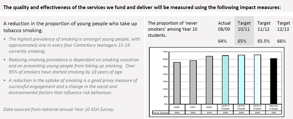 Graph which describes the proportion of 'never smokers' among year 10 students. 