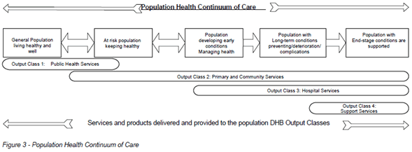 Figure 3 - Population Health Continuum of care