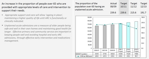 Canterbury DHB’s goal of reducing unplanned acute admissions to hospital for those aged over 65, within the context of an ageing population. It also shows the informative narrative that accompanies the impact measures. 