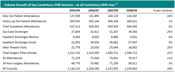 Table of volume of growth of key Canterbury District Health Board services over the last four years. 